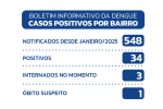 Itapeva registra 34 casos de Dengue positivos em 2025 e um óbito suspeito